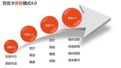 涅槃十年，百優(yōu)卡 以寄賣(mài)服務(wù)鑄就受人尊重的汽車(chē)服務(wù)商之路